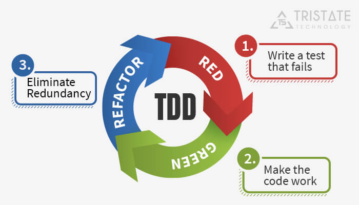 Test-Driven-Development