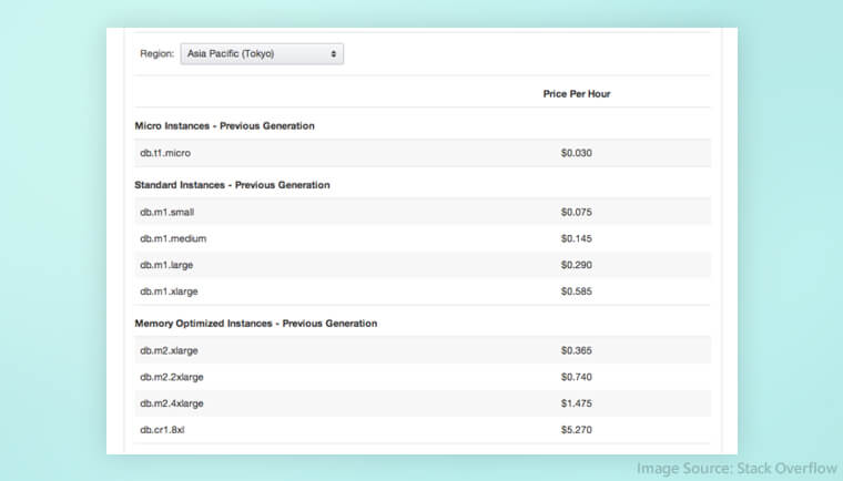 Amazon RDS A Cost Effective Solution