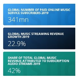 Music Streaming - Statistics & Facts