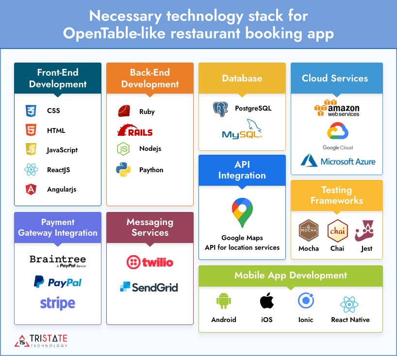 Necessary technology stack for OpenTable-like restaurant booking app