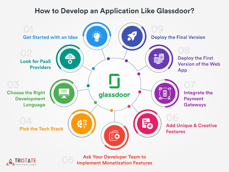 steps-to-develop-an-application-like-glassdoor.jpg