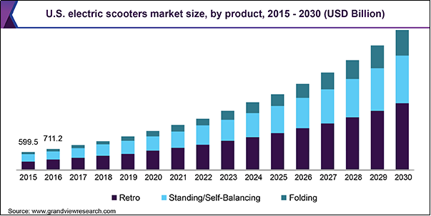electric scooters market growth
