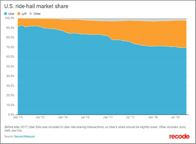 US ride-hail market-share